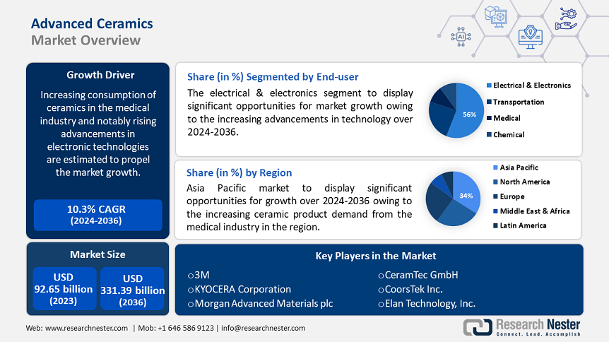 Advanced Ceramics Market Overview